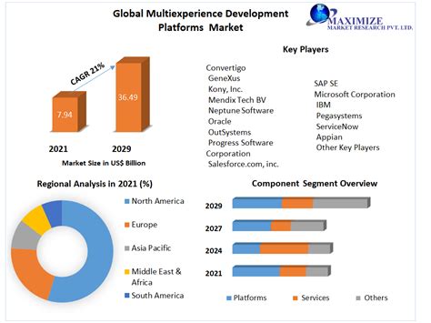 multiexperience development platforms market|Global Multiexperience Development Platform Market .